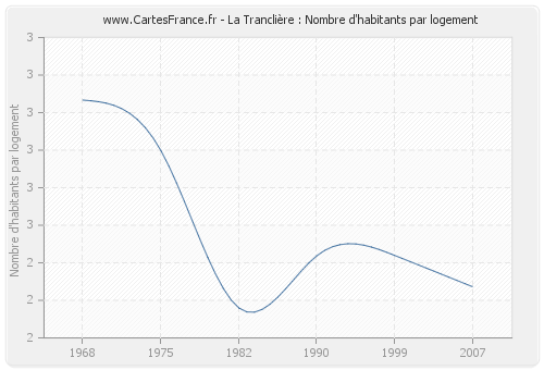 La Tranclière : Nombre d'habitants par logement